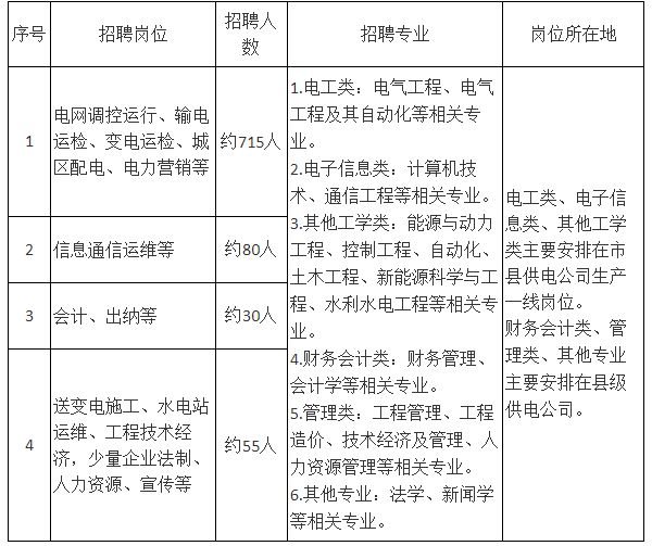 2026國(guó)網(wǎng)湖北省電力有限公司招聘高校畢業(yè)生約880人